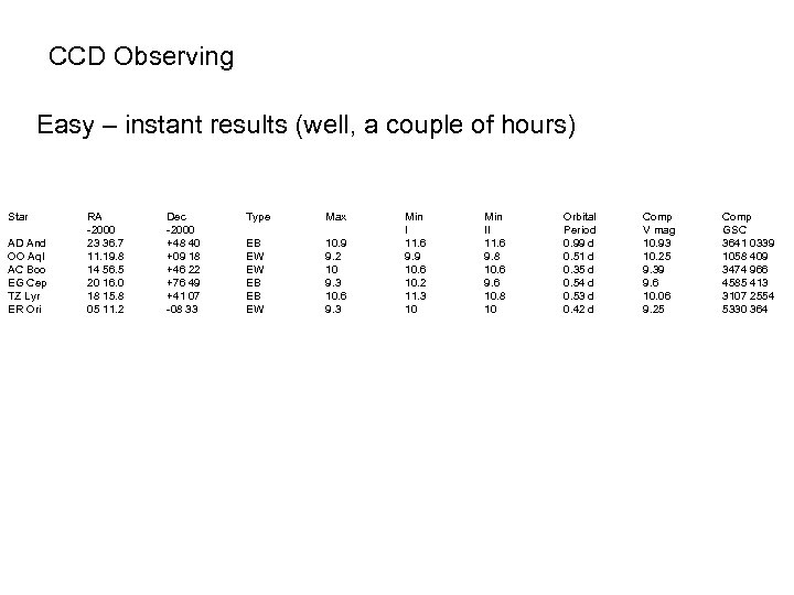 CCD Observing Easy – instant results (well, a couple of hours) Star AD And