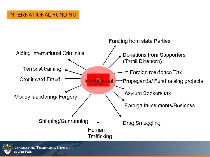 INTERNATIONAL FUNDING Funding from state Parties Aiding International Criminals Donations from Supporters (Tamil Diaspora)