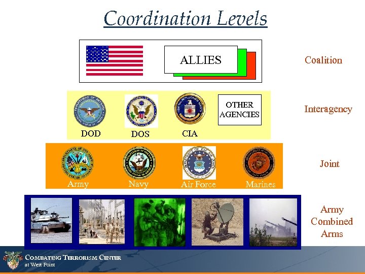 Coordination Levels ALLIES Coalition OTHER AGENCIES DOD DOS Interagency CIA Joint Army Navy Air