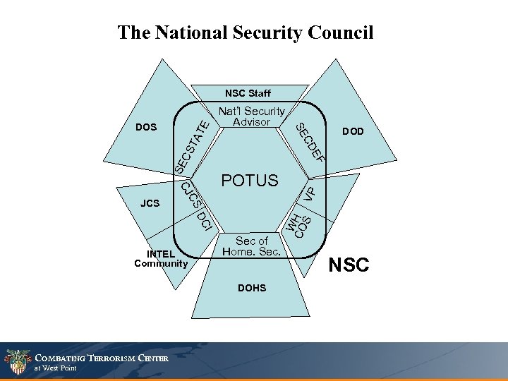 The National Security Council NSC Staff TE TA CS I DC Sec of Home.