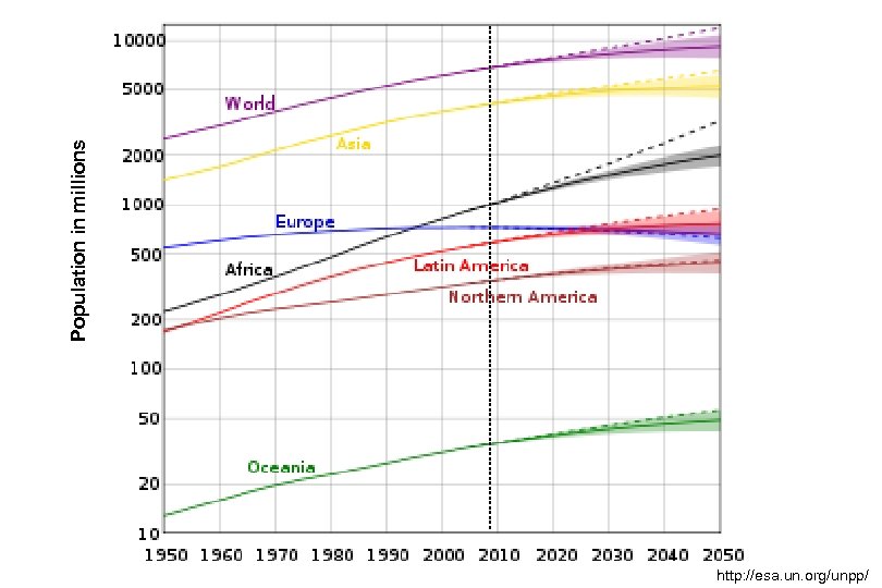 Population in millions http: //esa. un. org/unpp/ 