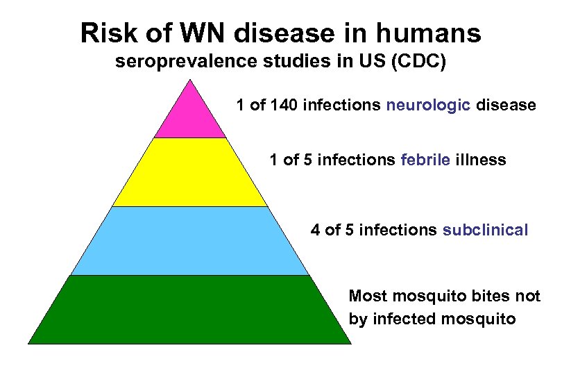 Risk of WN disease in humans seroprevalence studies in US (CDC) 1 of 140