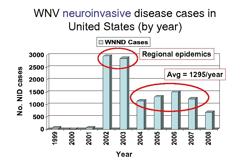 WNV neuroinvasive disease cases in United States (by year) No. NID cases Regional epidemics