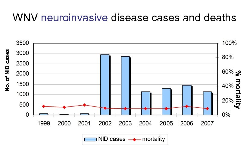 % mortality No. of NID cases WNV neuroinvasive disease cases and deaths 