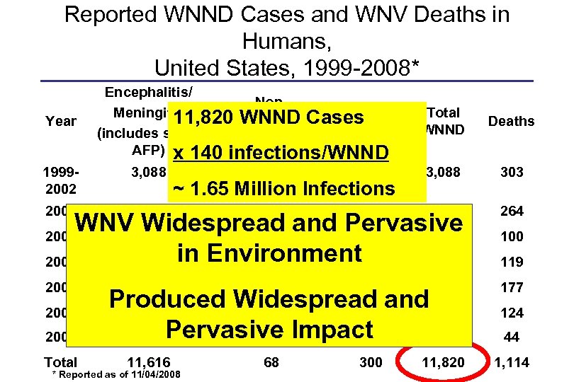 Reported WNND Cases and WNV Deaths in Humans, United States, 1999 -2008* Year Encephalitis/