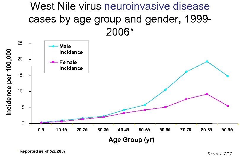 West Nile virus neuroinvasive disease cases by age group and gender, 19992006* Incidence per