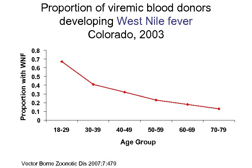 Proportion with WNF Proportion of viremic blood donors developing West Nile fever Colorado, 2003