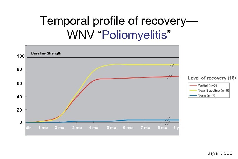 Temporal profile of recovery— WNV “Poliomyelitis” 100 Baseline Strength 80 Level of recovery (18)