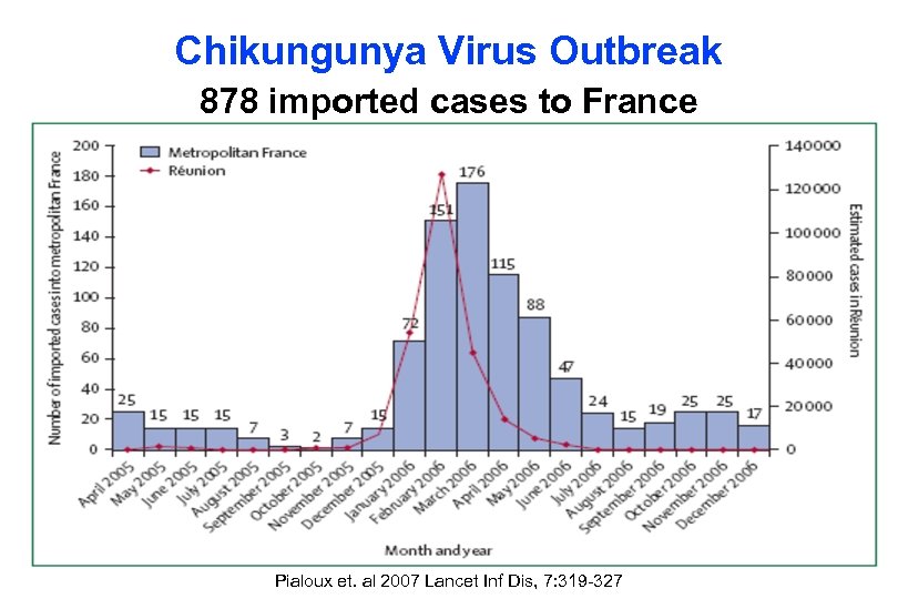 Chikungunya Virus Outbreak 878 imported cases to France Pialoux et. al 2007 Lancet Inf