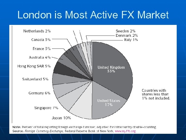 London is Most Active FX Market 