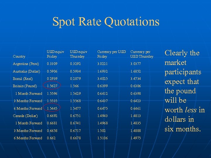 Spot Rate Quotations Country USD equiv Friday USD equiv Thursday Currency per USD Friday