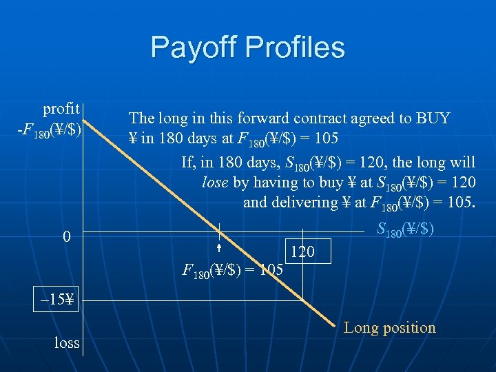 Payoff Profiles profit -F 180(¥/$) The long in this forward contract agreed to BUY