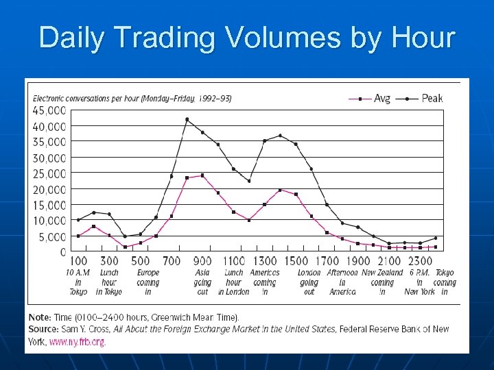 Daily Trading Volumes by Hour 