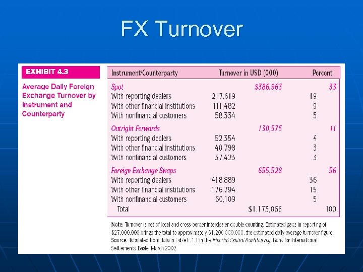 FX Turnover 