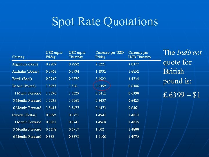 Spot Rate Quotations Country USD equiv Friday USD equiv Thursday Currency per USD Friday