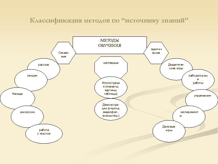 Классификация методов по “источнику знаний” МЕТОДЫ ОБУЧЕНИЯ Словес ные рассказ наглядные практич еские Дидактические