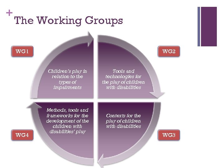 + The Working Groups WG 1 WG 2 Children’s play in relation to the