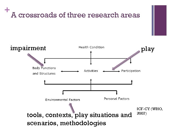 + A crossroads of three research areas impairment tools, contexts, play situations and scenarios,