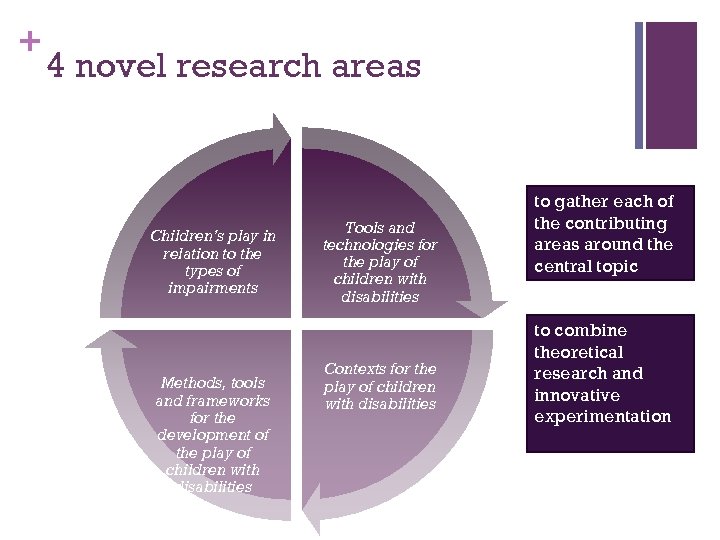 + 4 novel research areas Children’s play in relation to the types of impairments