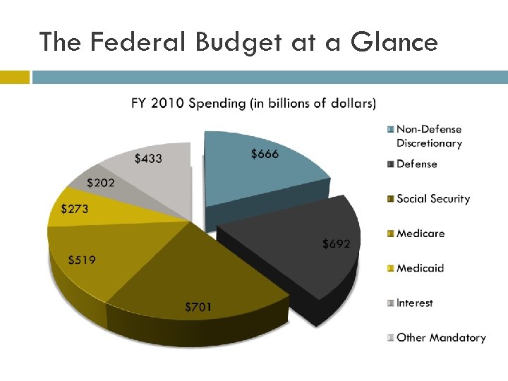 The Federal Budget at a Glance 