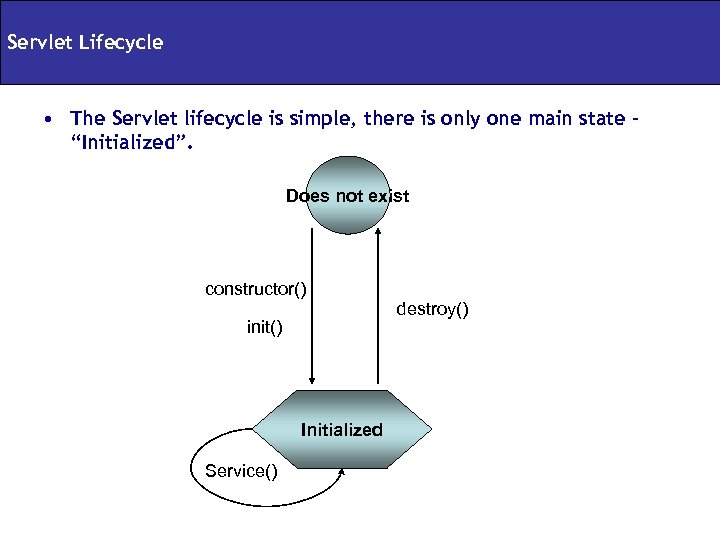 Servlet Lifecycle • The Servlet lifecycle is simple, there is only one main state