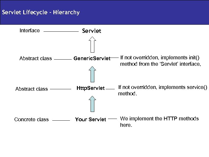 Servlet Lifecycle - Hierarchy Interface Abstract class Servlet Generic. Servlet Abstract class Http. Servlet