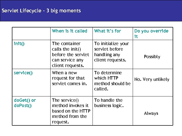 Servlet Lifecycle – 3 big moments When is it called What it’s for The