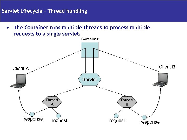 Servlet Lifecycle – Thread handling • The Container runs multiple threads to process multiple