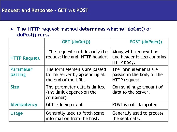 Request and Response – GET v/s POST • The HTTP request method determines whether