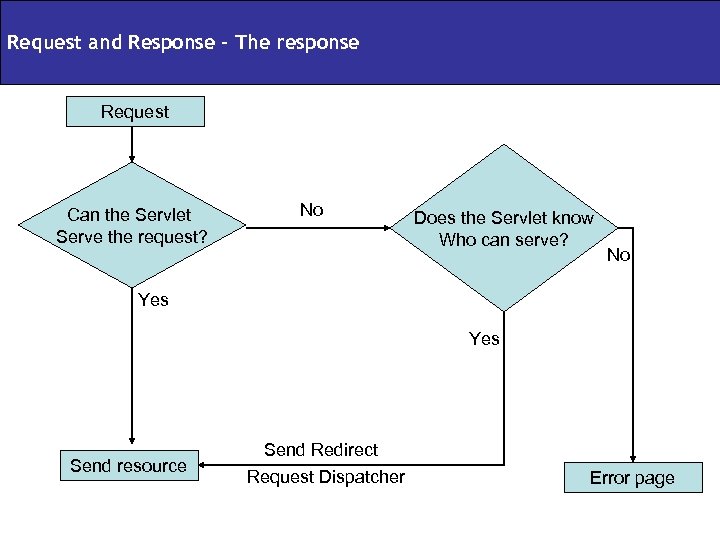 Request and Response – The response Request Can the Servlet Serve the request? No