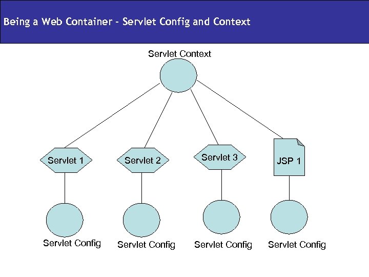 Being a Web Container – Servlet Config and Context Servlet 1 Servlet Config Servlet