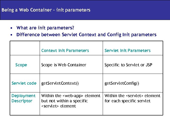 Being a Web Container – init parameters • What are init parameters? • Difference