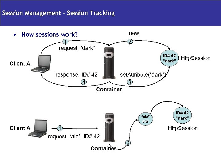 Session Management – Session Tracking new • How sessions work? 1 request, “dark” 2