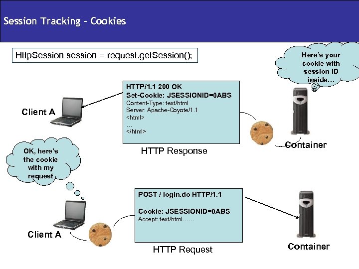 Session Tracking – Cookies Http. Session session = request. get. Session(); HTTP/1. 1 200