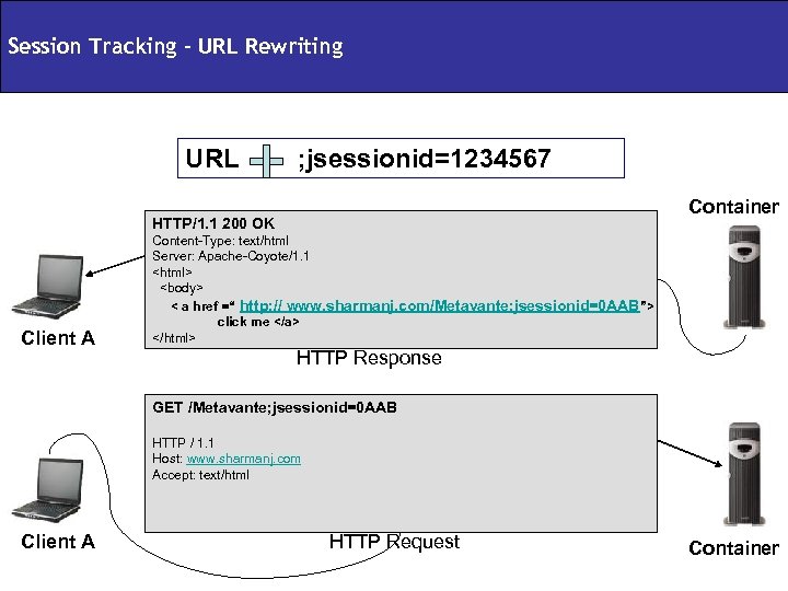 Session Tracking – URL Rewriting URL ; jsessionid=1234567 Container HTTP/1. 1 200 OK Client