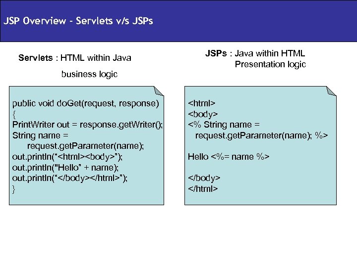 JSP Overview - Servlets v/s JSPs Servlets : HTML within Java business logic public