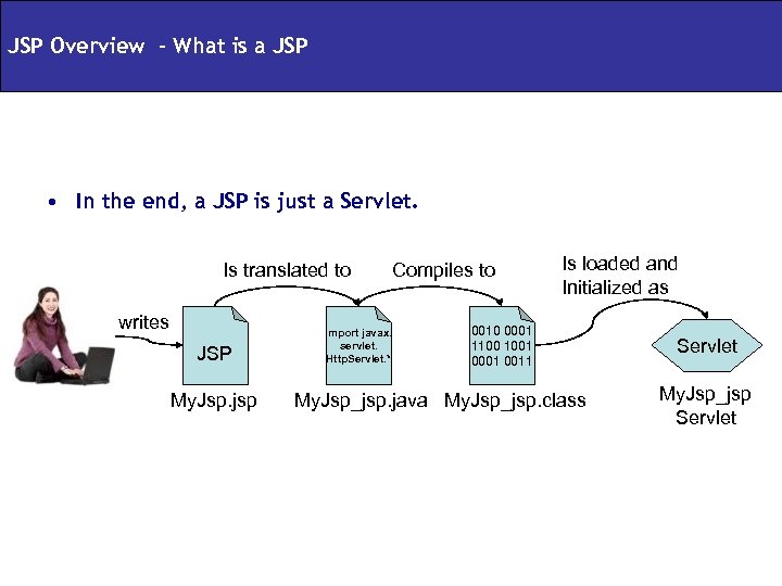 JSP Overview - What is a JSP • In the end, a JSP is