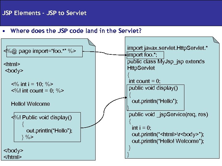 JSP Elements – JSP to Servlet • Where does the JSP code land in