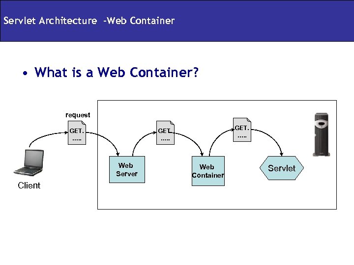 Servlet Architecture -Web Container • What is a Web Container? request GET. …. .