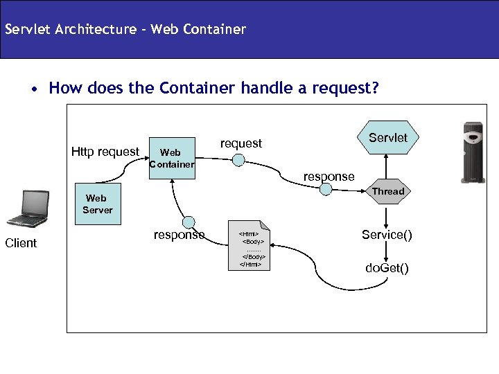 Servlet Architecture – Web Container • How does the Container handle a request? Http