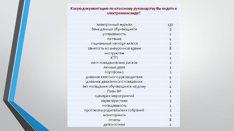 Какую документацию по классному руководству Вы ведете в электронном виде? электронный журнал банк данных