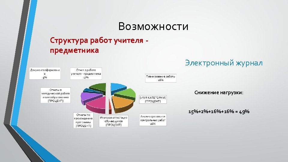 Возможности Структура работ учителя предметника Электронный журнал Снижение нагрузки: 15%+2%+16% = 49% 