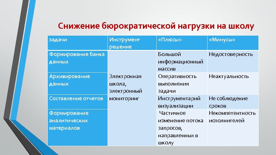 Снижение бюрократической нагрузки на школу задачи Инструмент решение Формирование банка данных Архивирование данных Составление