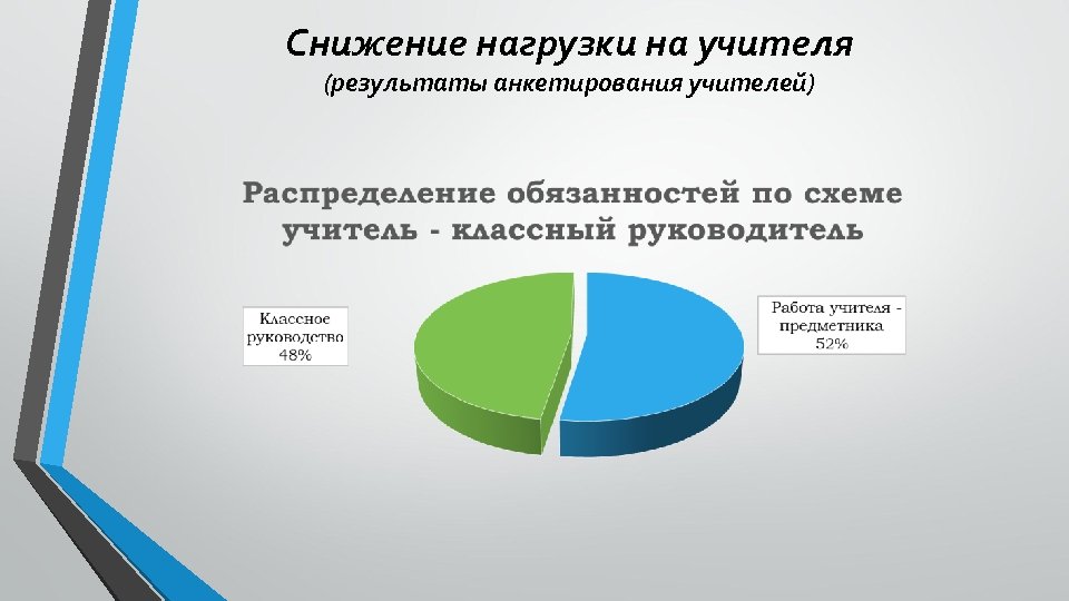 Снижение нагрузки на учителя (результаты анкетирования учителей) 