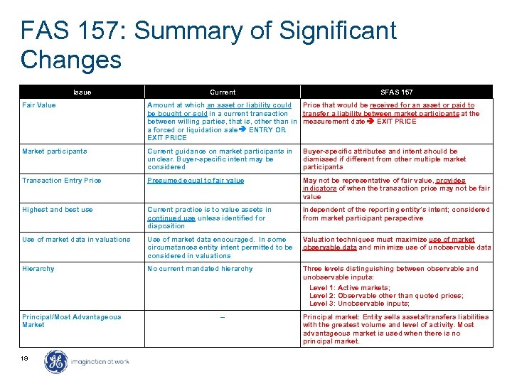 FAS 157: Summary of Significant Changes Issue Current SFAS 157 Fair Value Amount at