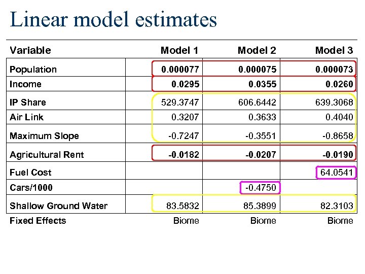 Linear model estimates Variable Model 1 Model 2 Model 3 Population 0. 000077 0.