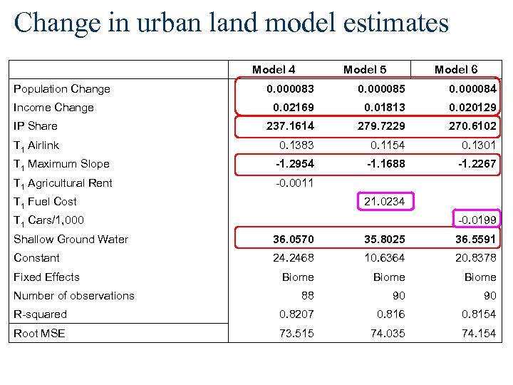 Change in urban land model estimates Model 4 Population Change Model 5 Model 6