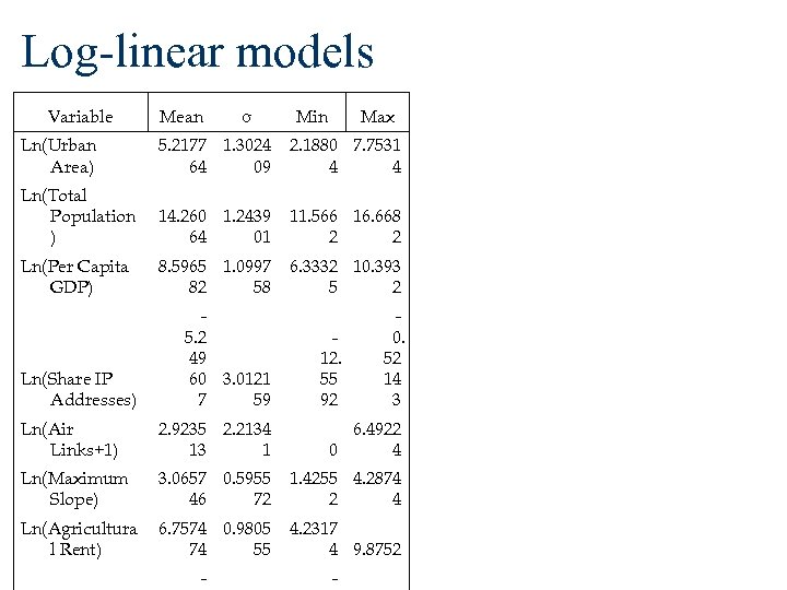 Log-linear models Variable Mean σ Min Max Ln(Urban Area) 5. 2177 1. 3024 64