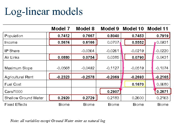 Log-linear models Model 7 Model 8 Population 0. 7412 0. 7667 0. 8040 0.