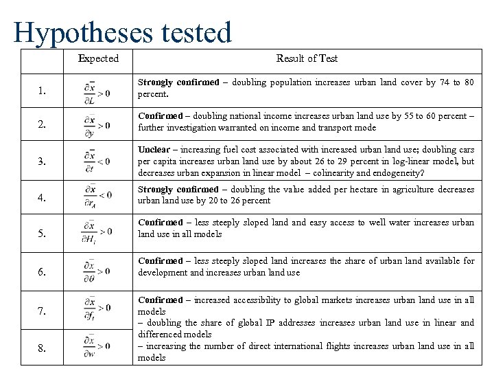 Hypotheses tested Expected Result of Test 1. Strongly confirmed – doubling population increases urban